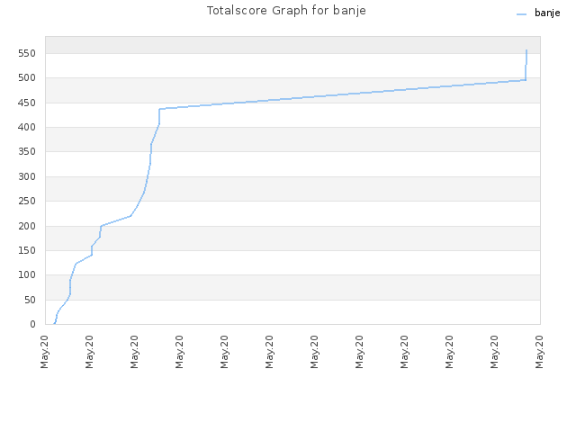 Totalscore Graph for banje