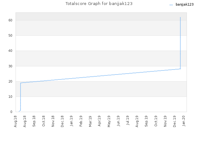 Totalscore Graph for banjjak123