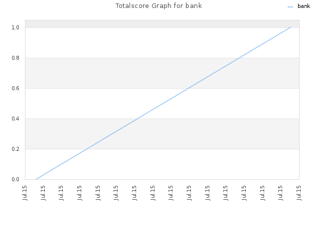Totalscore Graph for bank