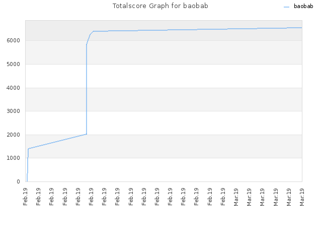 Totalscore Graph for baobab