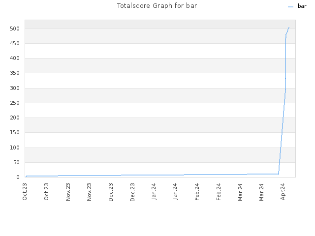 Totalscore Graph for bar