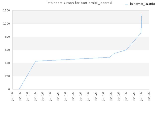 Totalscore Graph for bartlomiej_lazarski