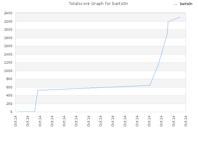 Totalscore Graph for barts0n