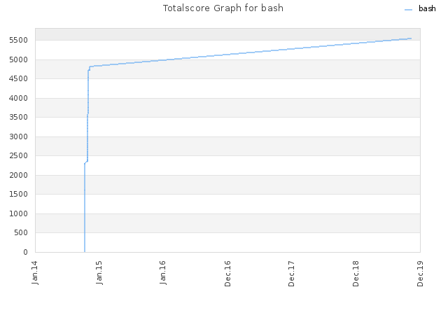 Totalscore Graph for bash
