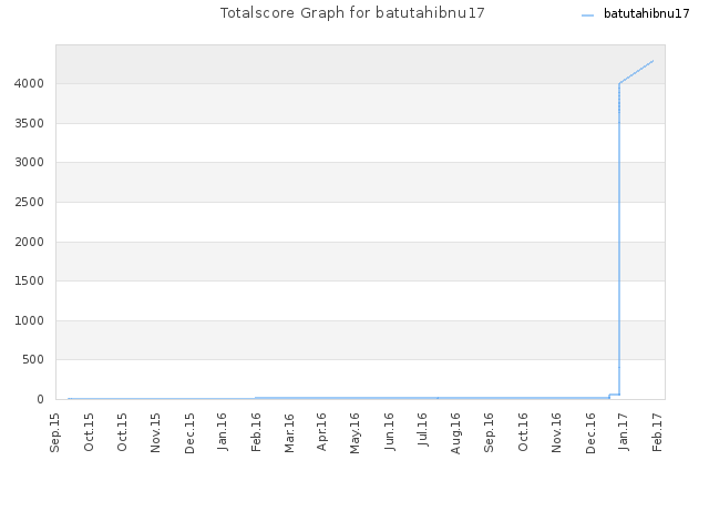 Totalscore Graph for batutahibnu17