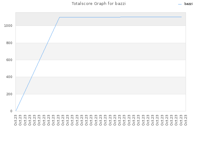 Totalscore Graph for bazzi