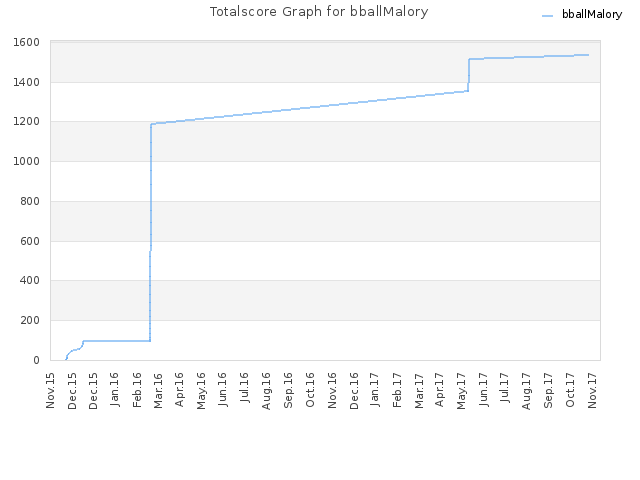 Totalscore Graph for bballMalory