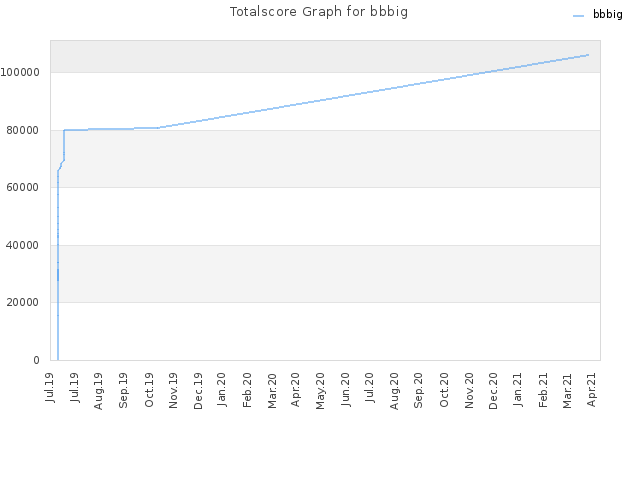 Totalscore Graph for bbbig