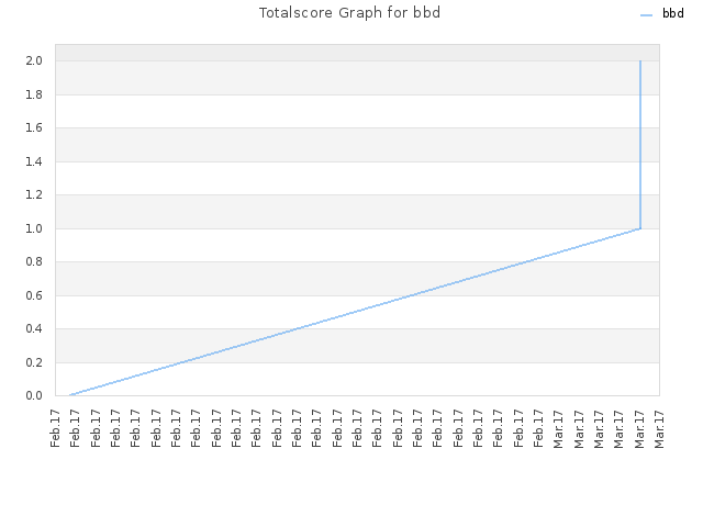 Totalscore Graph for bbd