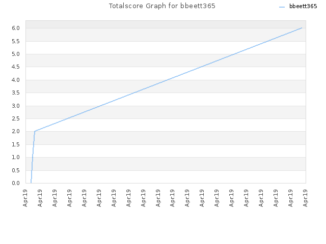 Totalscore Graph for bbeett365