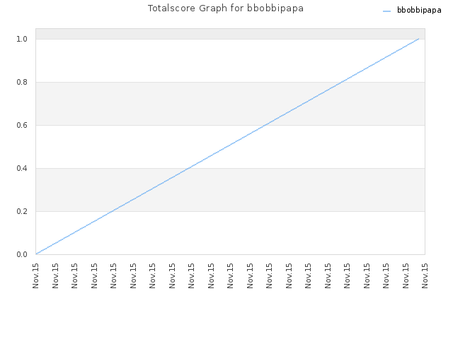 Totalscore Graph for bbobbipapa