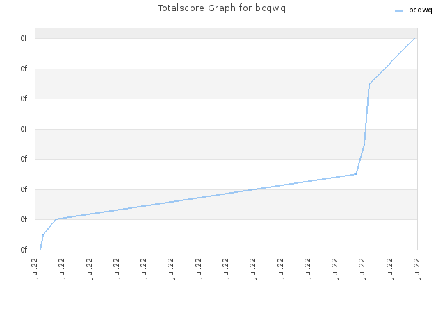 Totalscore Graph for bcqwq