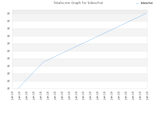 Totalscore Graph for bdeschut
