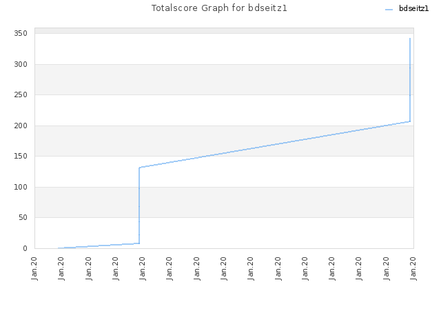 Totalscore Graph for bdseitz1