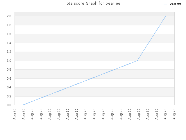 Totalscore Graph for bearlee