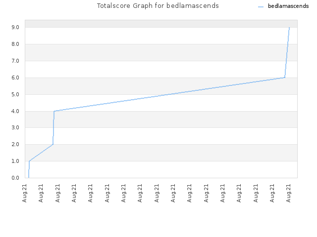 Totalscore Graph for bedlamascends