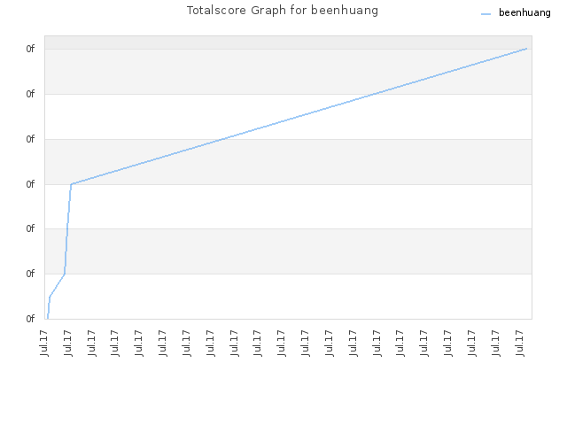 Totalscore Graph for beenhuang