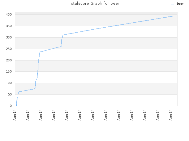 Totalscore Graph for beer