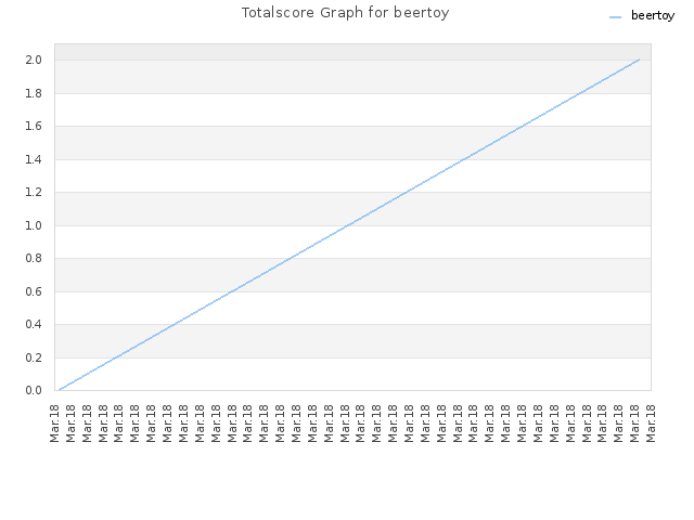 Totalscore Graph for beertoy