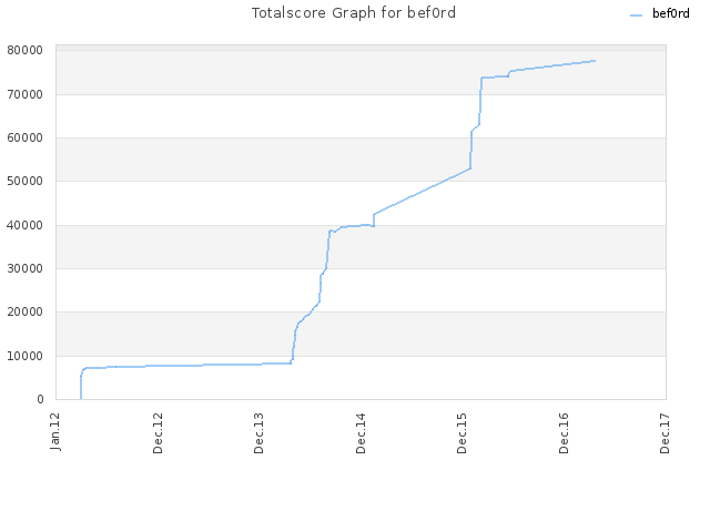 Totalscore Graph for bef0rd