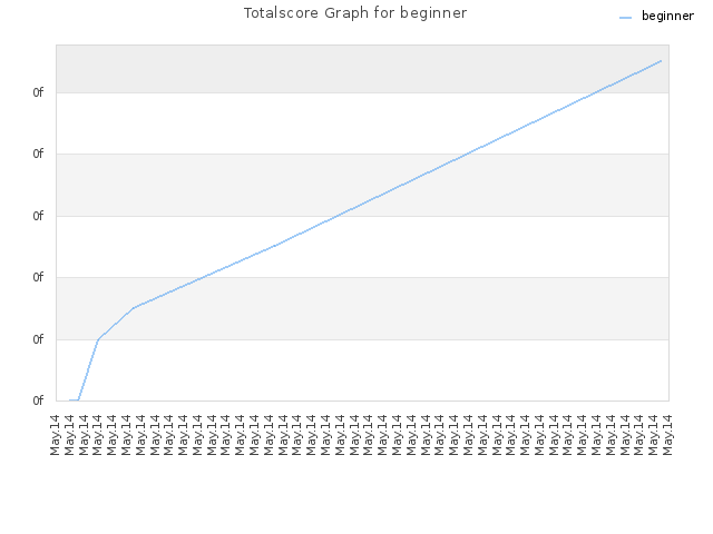 Totalscore Graph for beginner