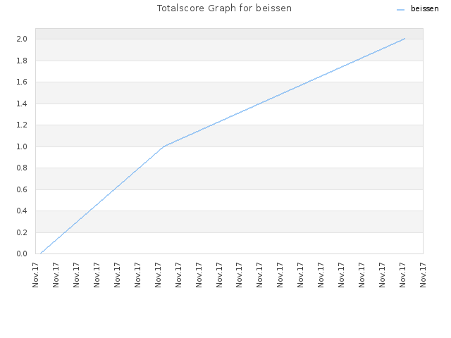 Totalscore Graph for beissen