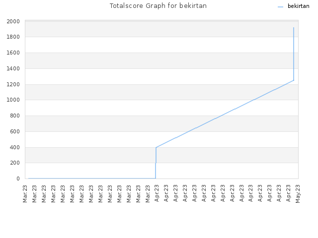 Totalscore Graph for bekirtan