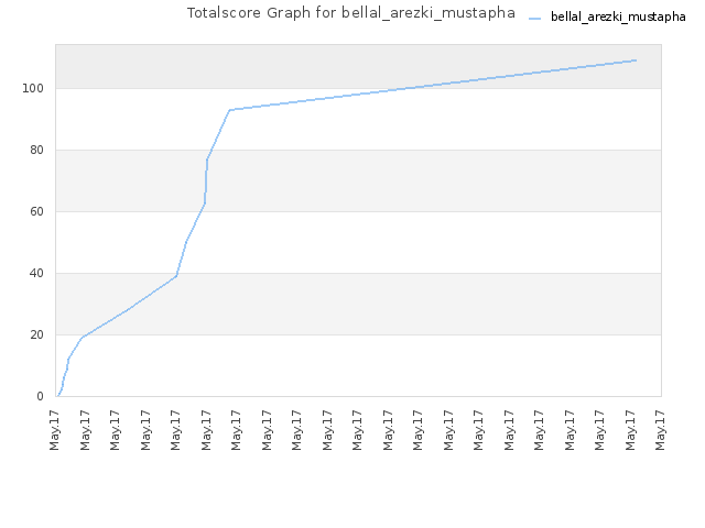 Totalscore Graph for bellal_arezki_mustapha