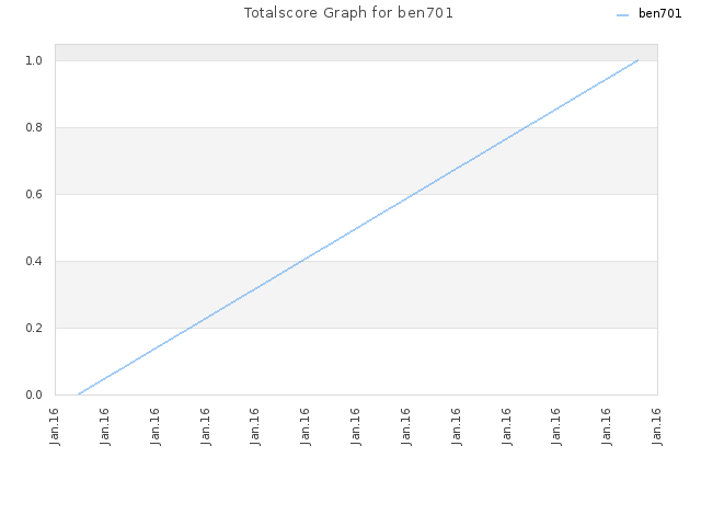 Totalscore Graph for ben701