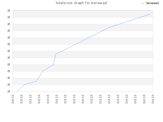 Totalscore Graph for benawad