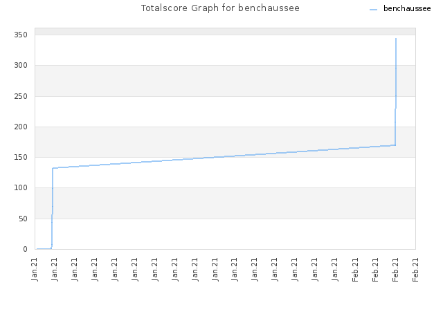 Totalscore Graph for benchaussee