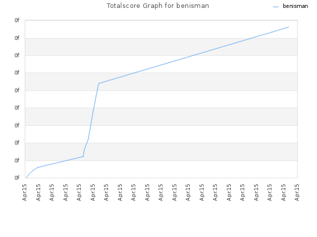 Totalscore Graph for benisman