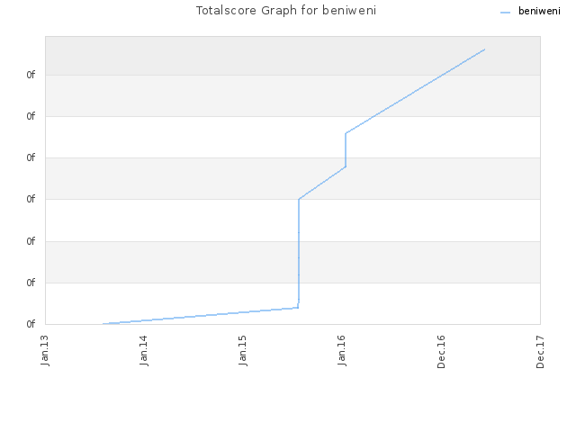 Totalscore Graph for beniweni