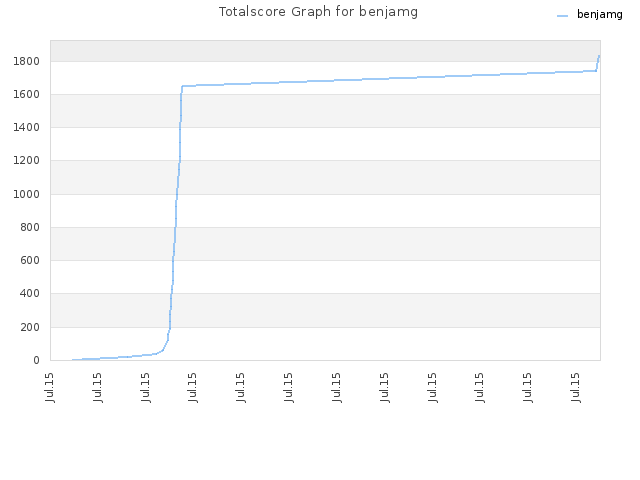 Totalscore Graph for benjamg