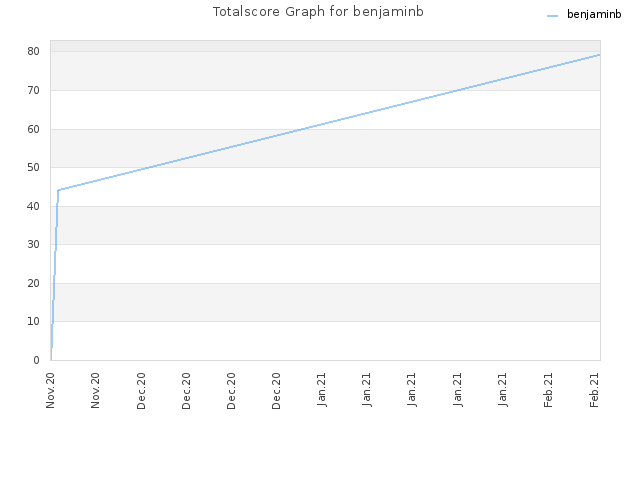 Totalscore Graph for benjaminb