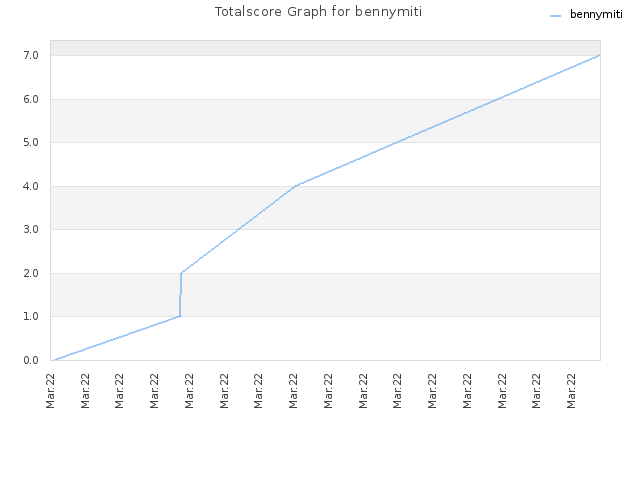 Totalscore Graph for bennymiti