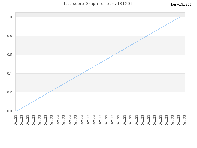 Totalscore Graph for beny131206