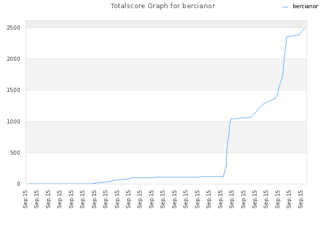 Totalscore Graph for bercianor