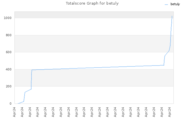 Totalscore Graph for betuly
