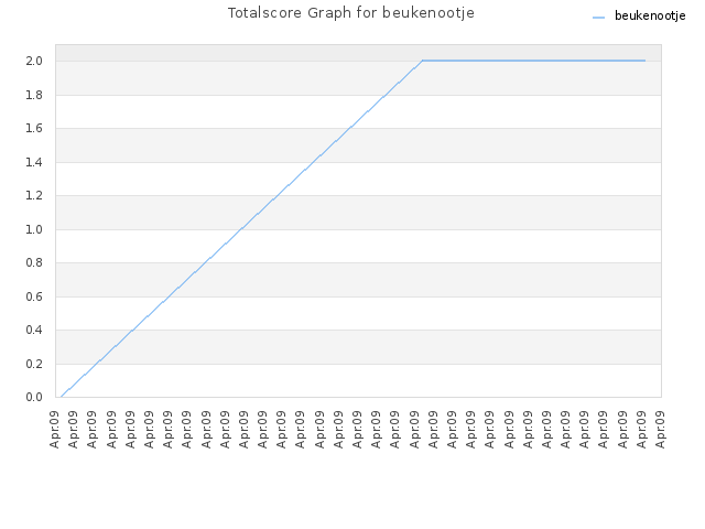 Totalscore Graph for beukenootje