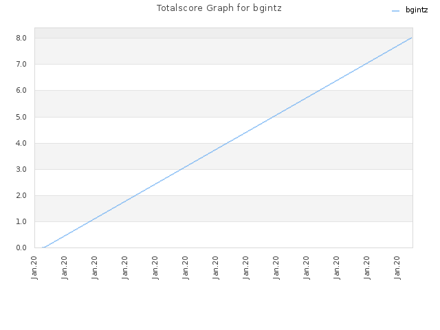 Totalscore Graph for bgintz