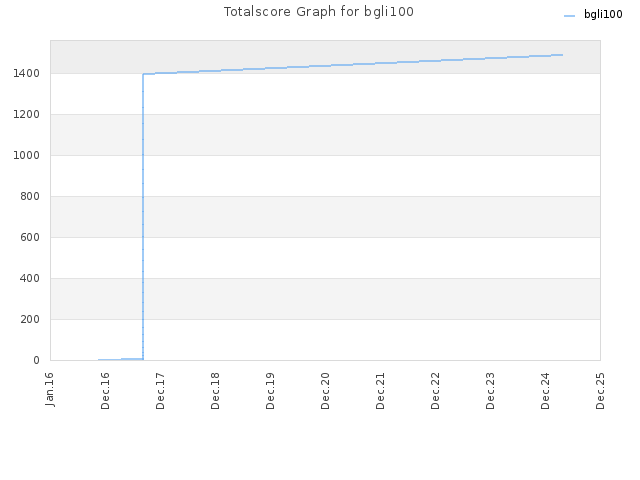 Totalscore Graph for bgli100