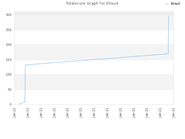 Totalscore Graph for bhsu4
