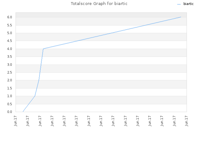 Totalscore Graph for biartic