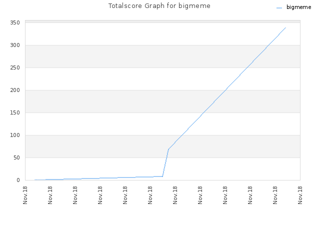 Totalscore Graph for bigmeme