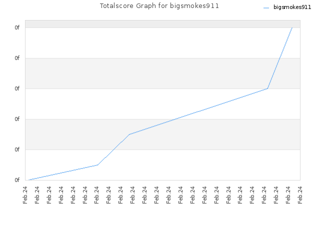 Totalscore Graph for bigsmokes911