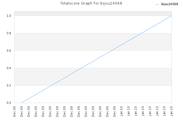 Totalscore Graph for bijou24568
