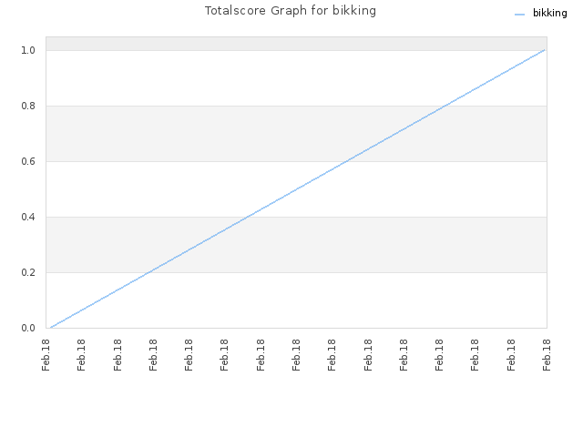 Totalscore Graph for bikking