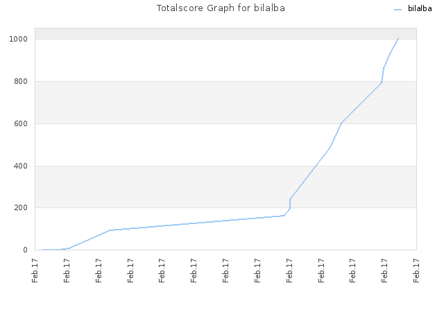 Totalscore Graph for bilalba