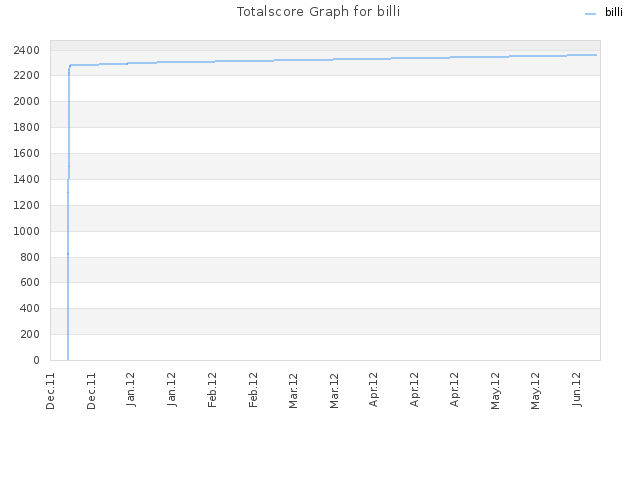 Totalscore Graph for billi